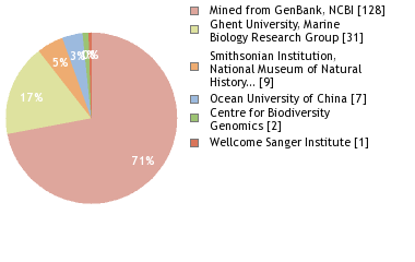 Sequencing Labs