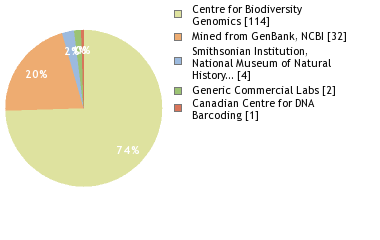 Sequencing Labs