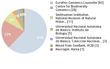 Sequencing Labs