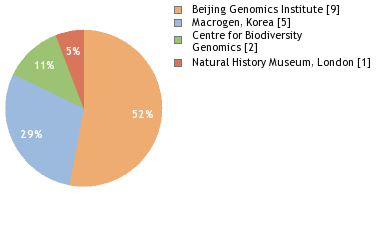 Sequencing Labs