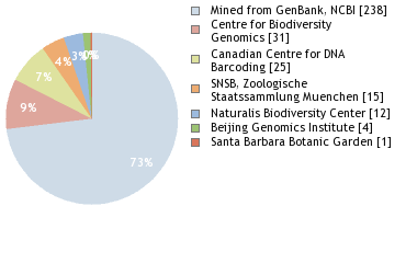 Sequencing Labs