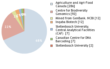 Sequencing Labs