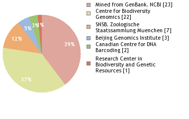 Sequencing Labs