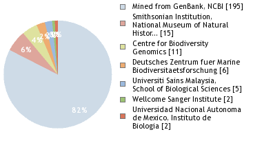 Sequencing Labs