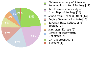 Sequencing Labs