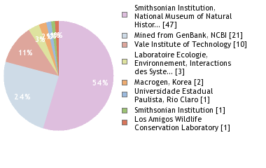 Sequencing Labs