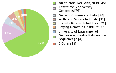 Sequencing Labs