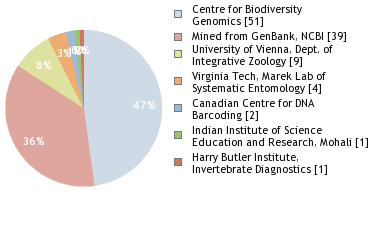 Sequencing Labs