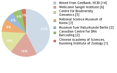 Sequencing Labs