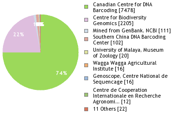 Sequencing Labs