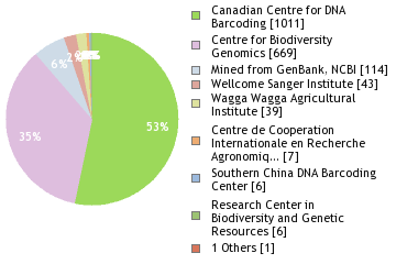 Sequencing Labs