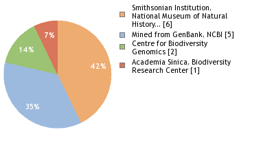 Sequencing Labs