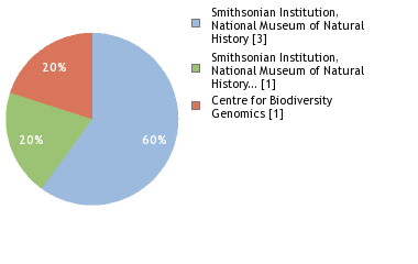 Sequencing Labs