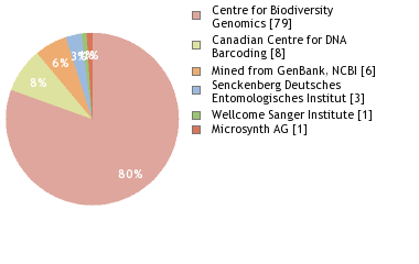 Sequencing Labs