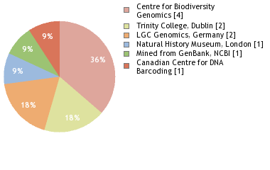 Sequencing Labs