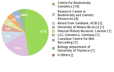 Sequencing Labs