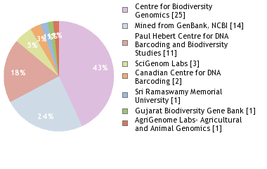 Sequencing Labs