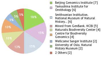 Sequencing Labs