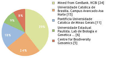 Sequencing Labs