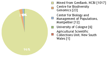 Sequencing Labs