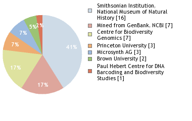 Sequencing Labs