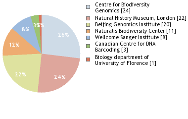 Sequencing Labs