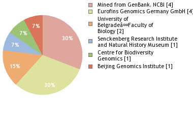 Sequencing Labs