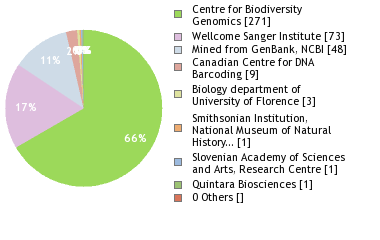 Sequencing Labs