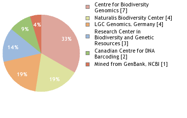 Sequencing Labs