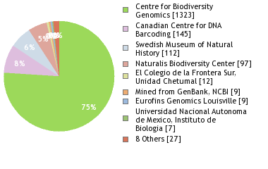 Sequencing Labs