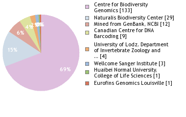 Sequencing Labs