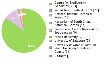 BOLD Systems: Taxonomy Browser - Oxytropis {genus}