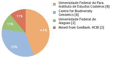 Sequencing Labs