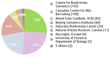 Sequencing Labs