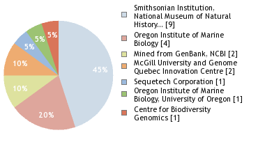 Sequencing Labs