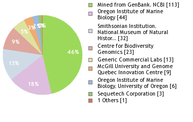 Sequencing Labs