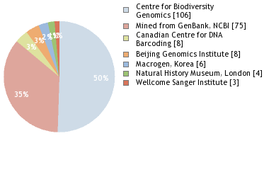 BOLD Systems: Taxonomy Browser - Pissodes {genus} BOLD Systems: Taxonomy Browser - Pissodes {genus}