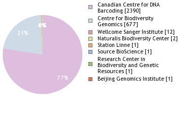 Sequencing Labs