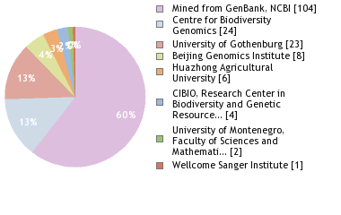 Sequencing Labs