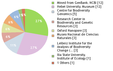 Sequencing Labs