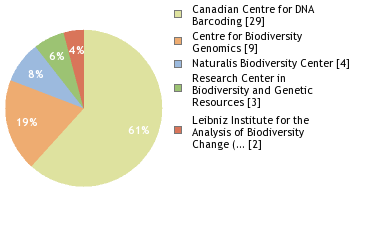 Sequencing Labs