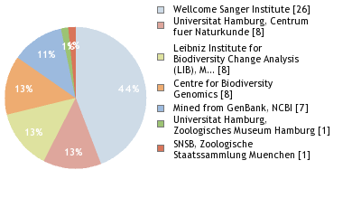 Sequencing Labs