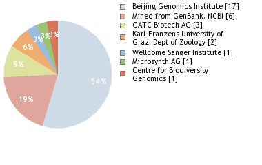 Sequencing Labs