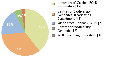 Sequencing Labs