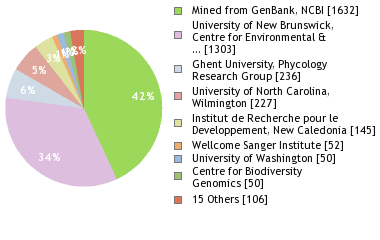 Sequencing Labs