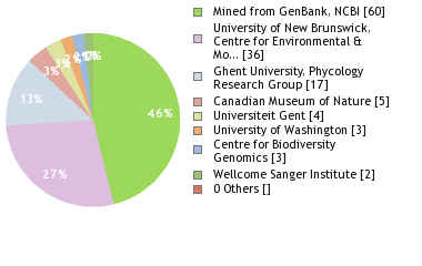 Sequencing Labs