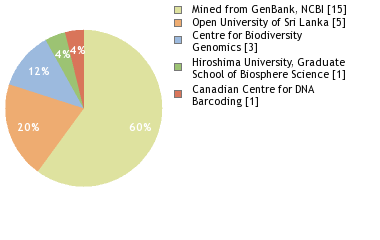 Sequencing Labs