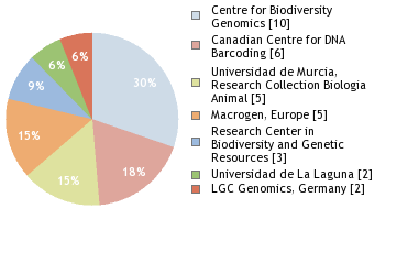 Sequencing Labs