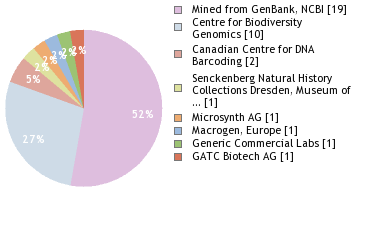 Sequencing Labs