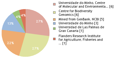 Sequencing Labs